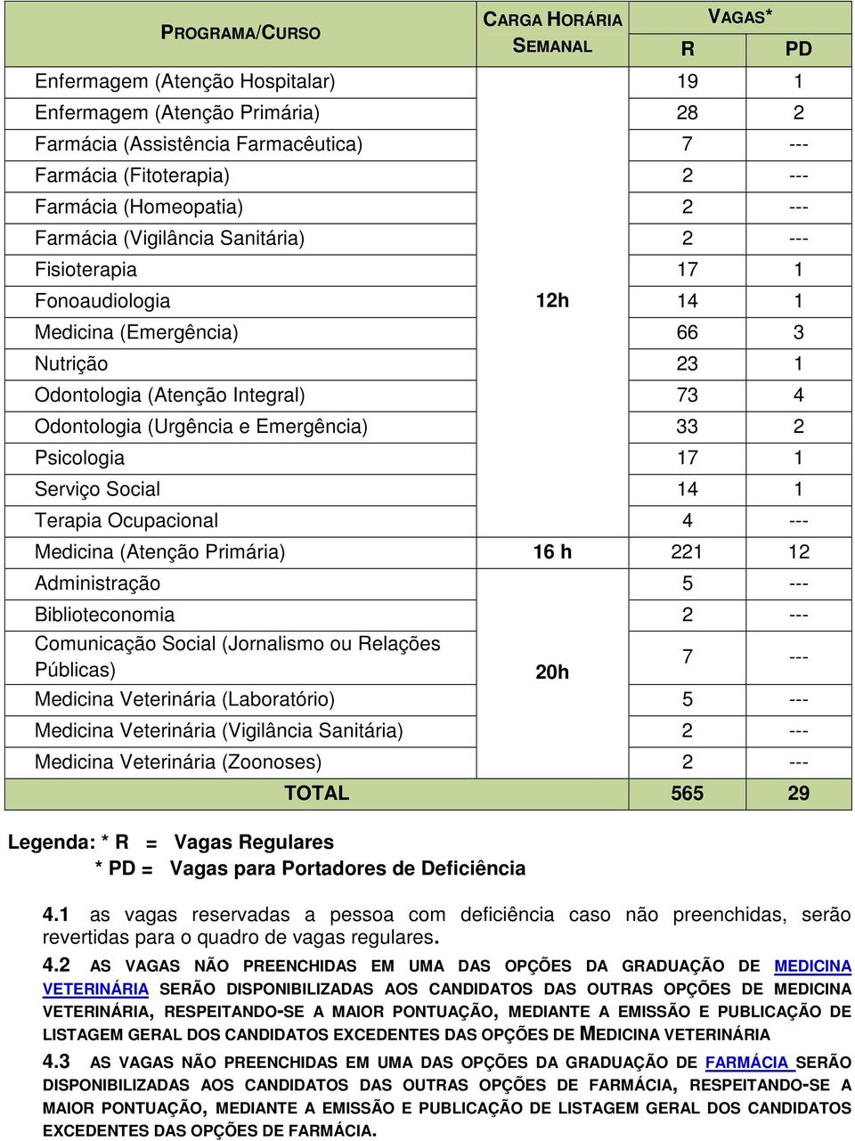 (Emergência) 66 3 Nutrição 23 1 Odontologia (Atenção Integral) 73 4 Odontologia (Urgência e Emergência) 33 2 Psicologia 17 1 Serviço Social 14 1 Terapia Ocupacional 4 --- Medicina (Atenção Primária)