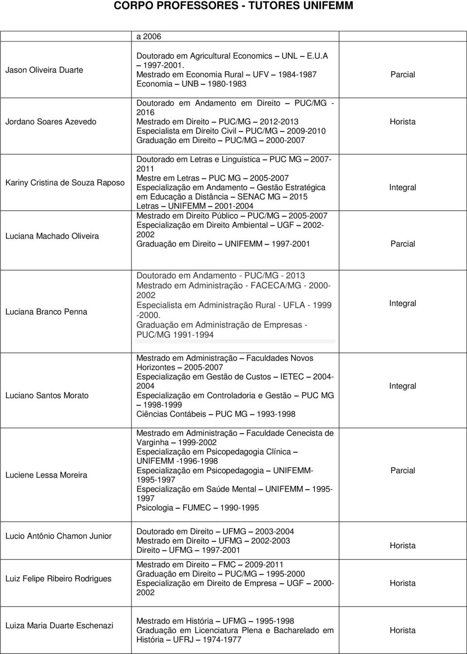 Graduação em Direito PUC/MG 2000-2007 Kariny Cristina de Souza Raposo Luciana Machado Oliveira Doutorado em Letras e Linguística PUC MG 2007-2011 Mestre em Letras PUC MG 2005-2007 Especialização em