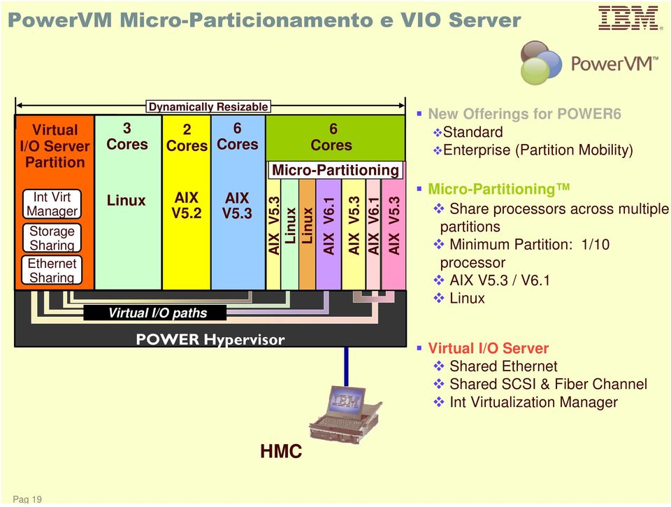 2 Virtual I/O paths 6 Cores AIX V5.3 AIX V5.3 Linux Linux 6 Cores Micro-Partitioning AIX V6.1 AIX V5.