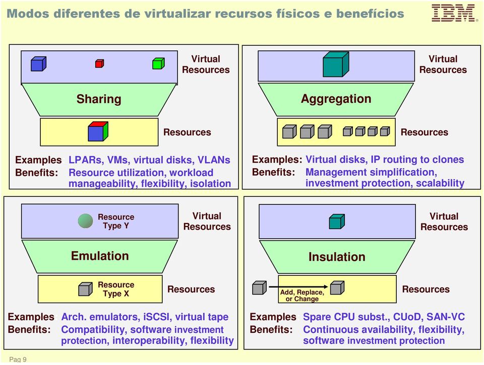 Resources Virtual Resources Emulation Insulation Resource Type X Resources Add, Replace, or Change Resources Examples: Arch.