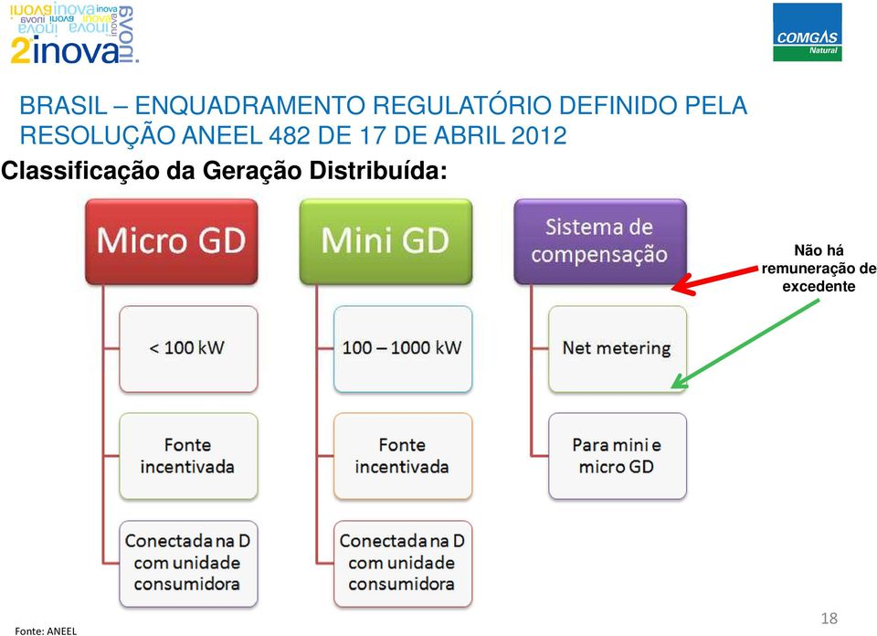 2012 Classificação da Geração Distribuída: