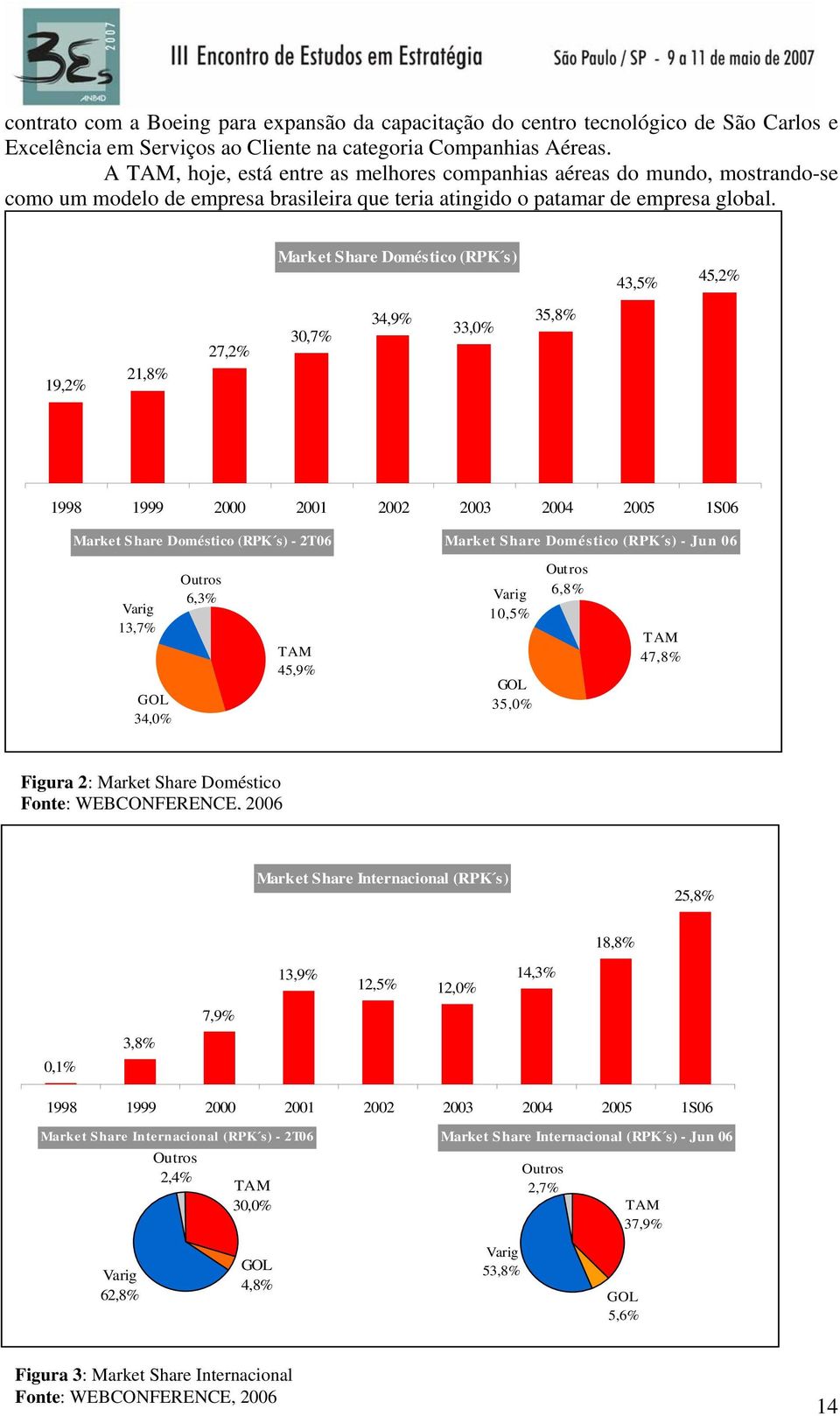 Market Share Doméstico (RPK s) 43,5% 45,2% 19,2% 21,8% 27,2% 30,7% 34,9% 33,0% 35,8% 1998 1999 2000 2001 2002 2003 2004 2005 1S06 Market Share Doméstico (RPK s) - 2T06 Market Share Doméstico (RPK s)