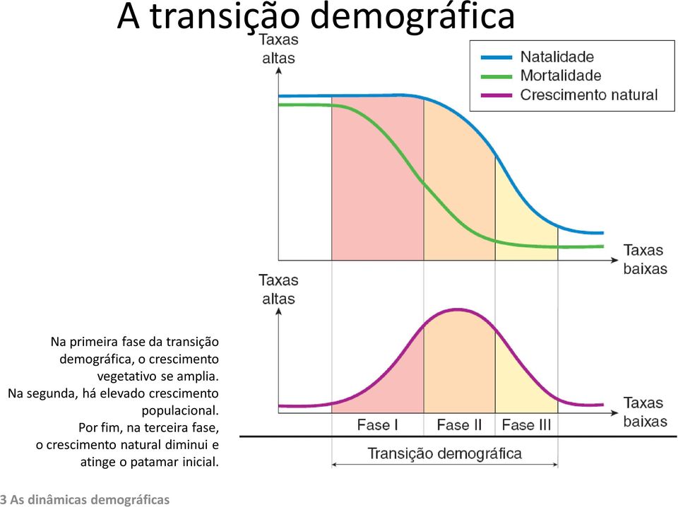 Na segunda, há elevado crescimento populacional.