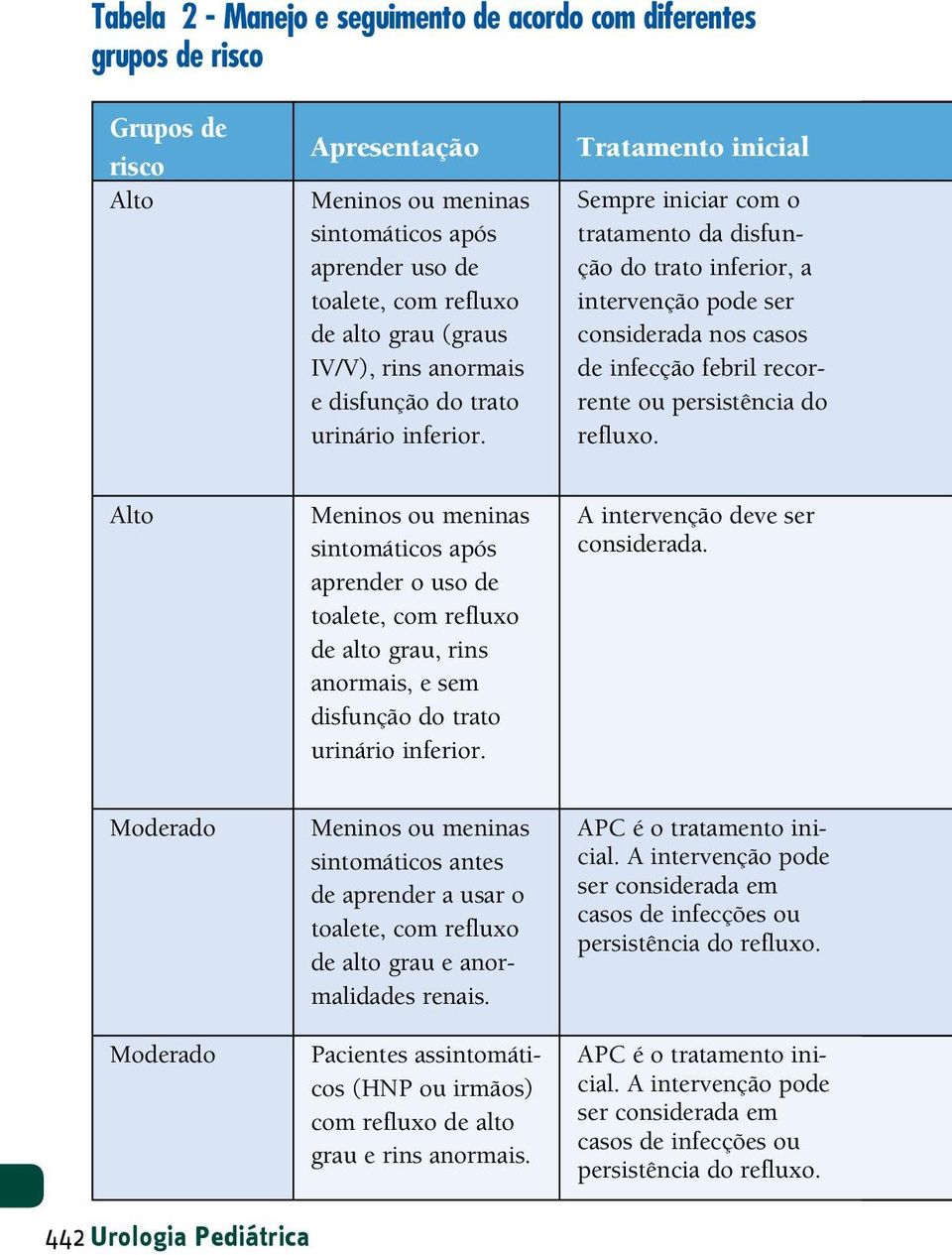 Tratamento inicial Sempre iniciar com o tratamento da disfunção do trato inferior, a intervenção pode ser considerada nos casos de infecção febril recorrente ou persistência do refluxo.