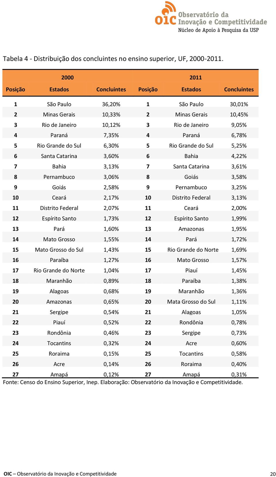 Paraná 7,35% 4 Paraná 6,78% 5 Rio Grande do Sul 6,30% 5 Rio Grande do Sul 5,25% 6 Santa Catarina 3,60% 6 Bahia 4,22% 7 Bahia 3,13% 7 Santa Catarina 3,61% 8 Pernambuco 3,06% 8 Goiás 3,58% 9 Goiás