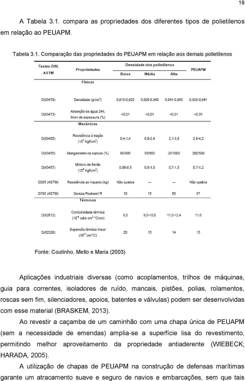 silenciadores, apoios, batentes e válvulas) podem ser desenvolvidas com esse material (BRASKEM, 2013).