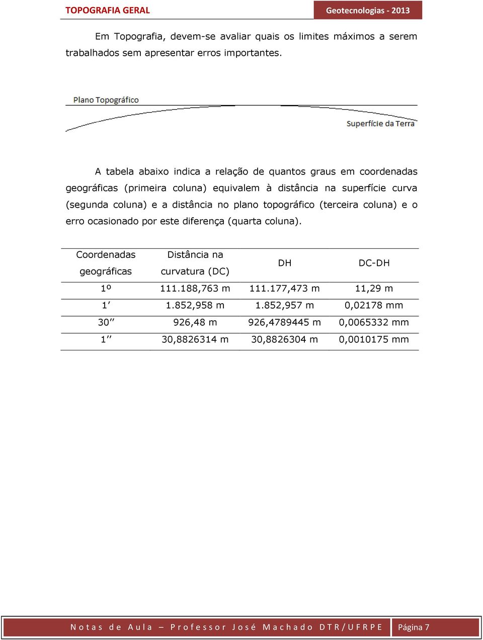 no plano topográfico (terceira coluna) e o erro ocasionado por este diferença (quarta coluna). Coordenadas Distância na geográficas curvatura (DC) DH DC-DH 1º 111.