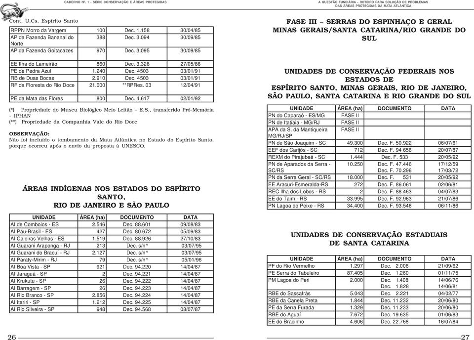 S., transferido Pró-Memória - IPHAN (**) Propriedade da Companhia Vale do Rio Doce OBSERVAÇÃO: Não foi incluído o tombamento da Mata Atlântica no Estado do Espírito Santo, porque ocorreu após o envio