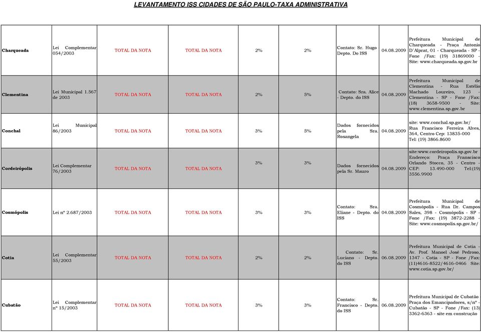 br Conchal Lei Municipal 86/2003 3% 5% Dados fornecidos Sra. Rosangela site: www.conchal.sp.gov.br/ Rua Francisco Ferreira Alves, 364, Centro Cep: 13835-000 Tel: (19) 3866.