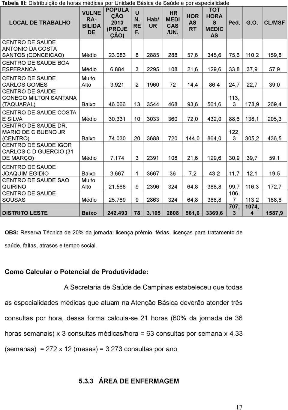 083 8 2885 288 57,6 345,6 75,6 110,2 159,8 CENTRO DE SAUDE BOA ESPERANCA Médio 6.