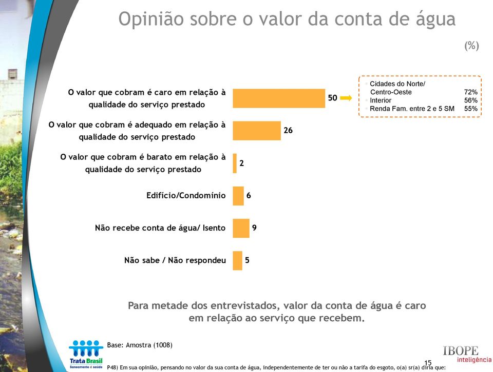 entre 2 e 5 SM 55% O valor que cobram é adequado em relação à qualidade do serviço prestado 26 O valor que cobram é barato em relação à qualidade do serviço