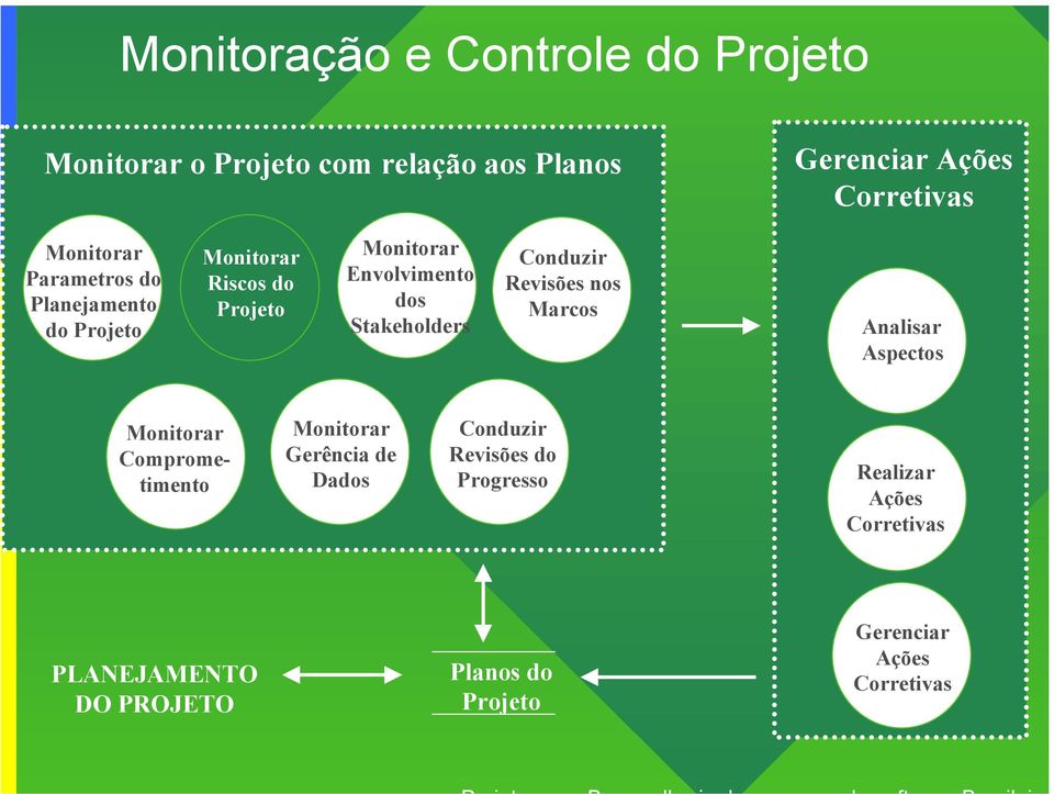 Stakeholders Conduzir Revisões nos Marcos Analisar Aspectos Monitorar Comprometimento Monitorar Gerência de