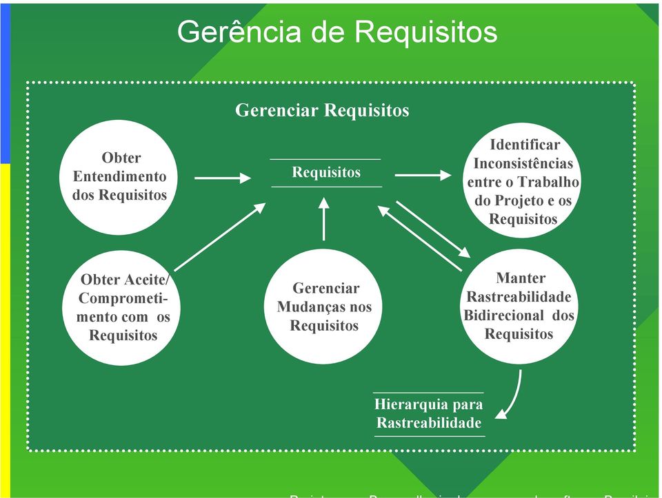 Requisitos Obter Aceite/ Comprometimento com os Requisitos Gerenciar Mudanças nos