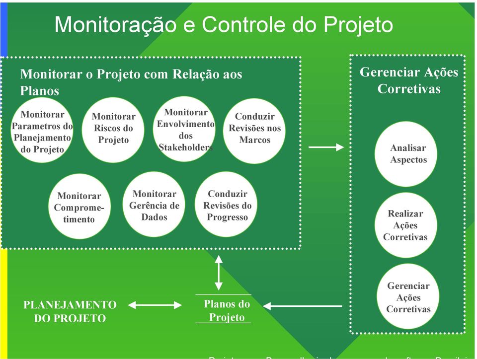 Stakeholders Conduzir Revisões nos Marcos Analisar Aspectos Monitorar Comprometimento Monitorar Gerência de