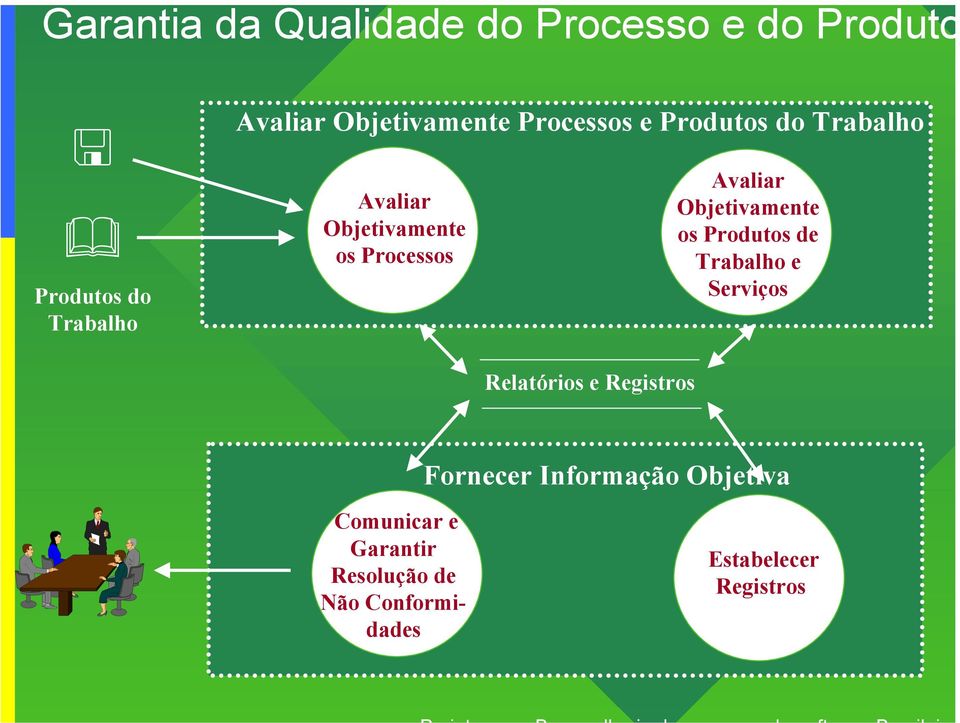 Relatórios e Registros Avaliar Objetivamente os Produtos de Trabalho e Serviços