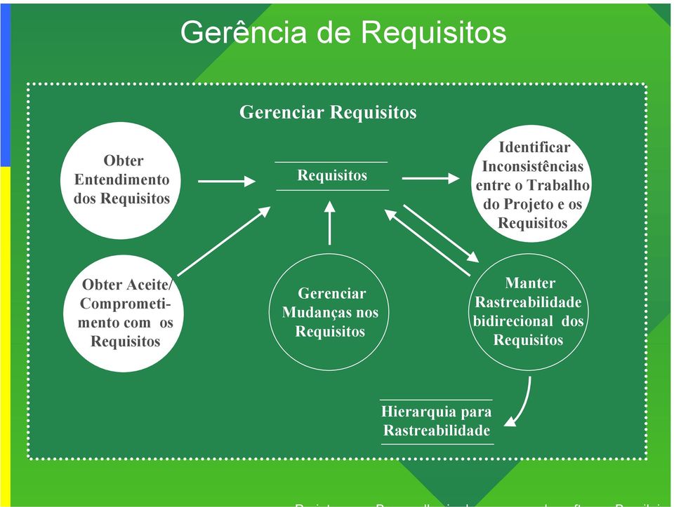 Requisitos Obter Aceite/ Comprometimento com os Requisitos Gerenciar Mudanças nos