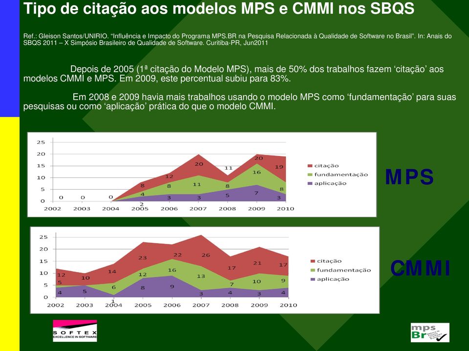 Curitiba-PR, Jun2011 Depois de 2005 (1ª citação do Modelo MPS), mais de 50% dos trabalhos fazem citação aos modelos CMMI e MPS.