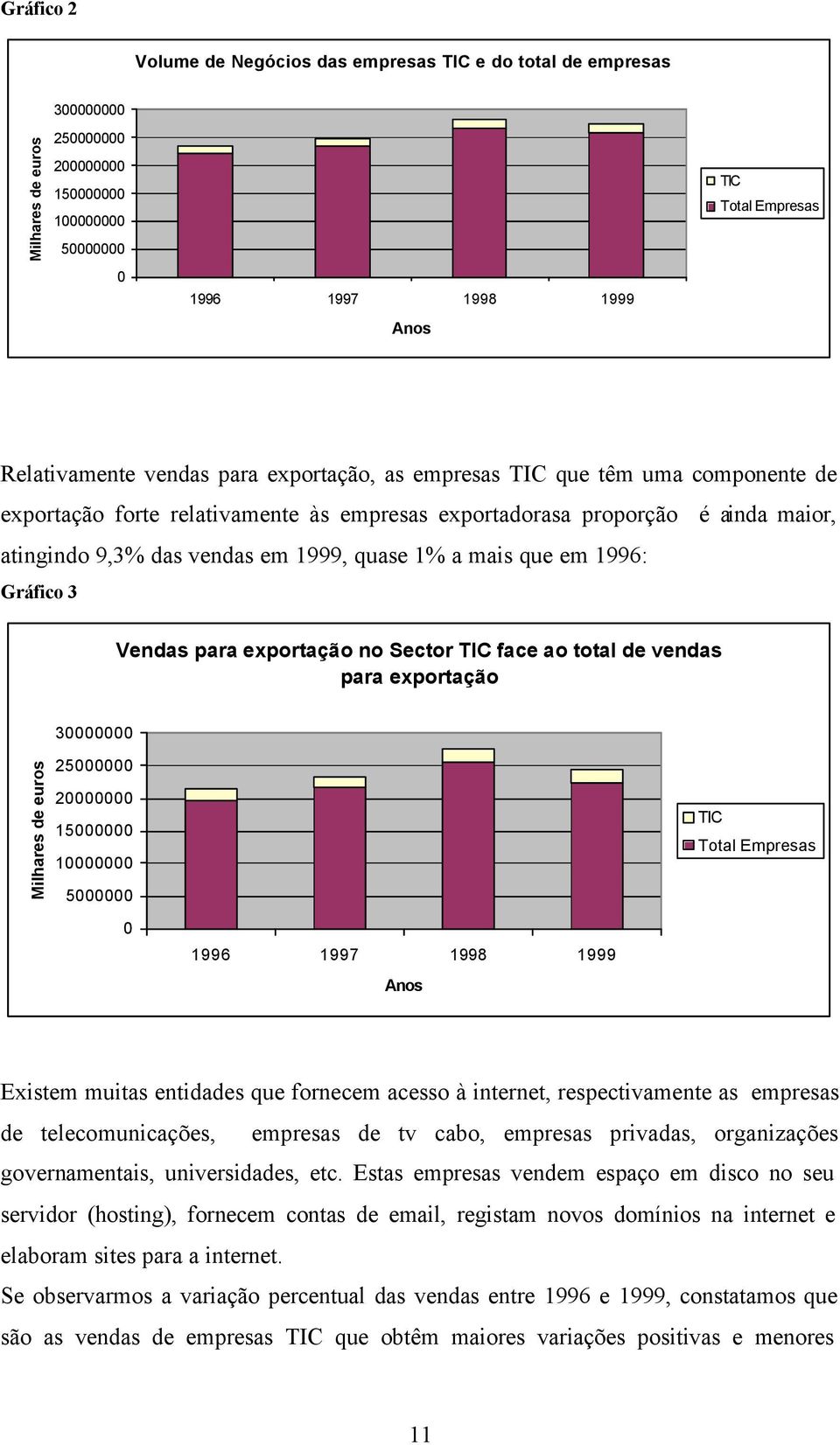 quase 1% a mais que em 1996: Gráfico 3 Vendas para exportação no Sector TIC face ao total de vendas para exportação 30000000 Milhares de euros 25000000 20000000 15000000 10000000 5000000 TIC Total