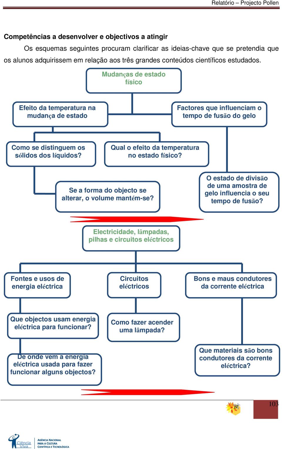 Qual o efeito da temperatura no estado físico? Se a forma do objecto se alterar, o volume mantém-se? O estado de divisão de uma amostra de gelo influencia o seu tempo de fusão?