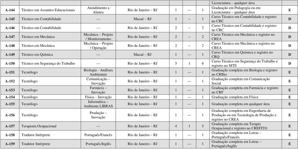 Janeiro RJ 2 -- 2 / Monitoramento CRA A-148 Técnico em Mecânica Curso Técnico em Mecânica e registro no Rio de Janeiro RJ 2 -- 2 / Operação CRA A-149 Técnico em Química --- Macaé RJ 1 --- 1 Curso