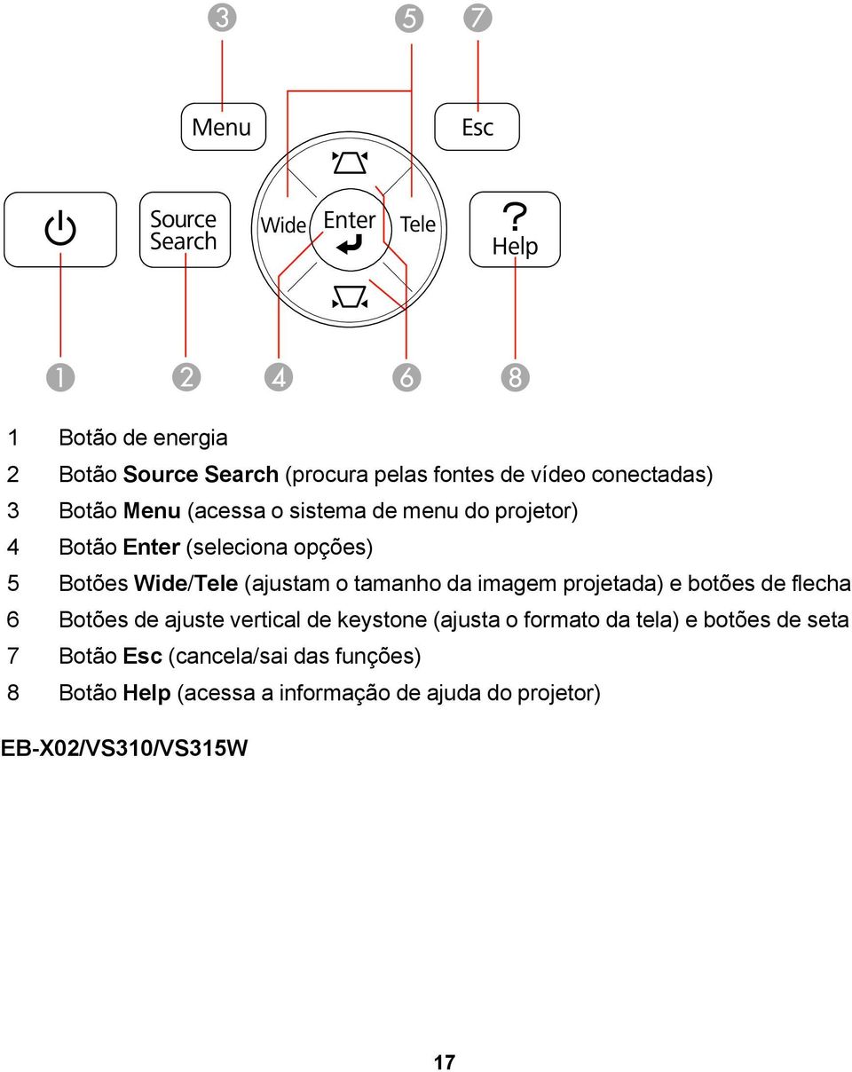 projetada) e botões de flecha 6 Botões de ajuste vertical de keystone (ajusta o formato da tela) e botões de