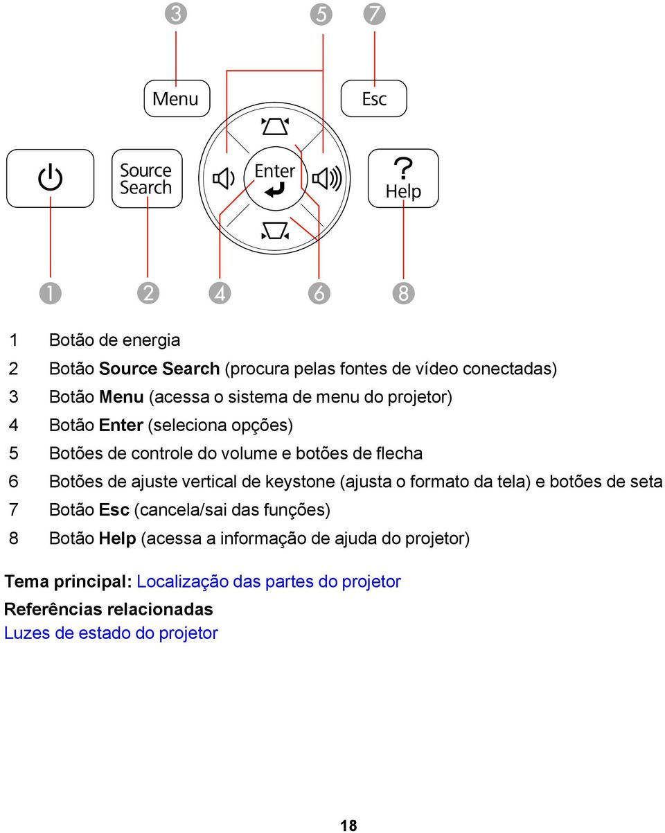 keystone (ajusta o formato da tela) e botões de seta 7 Botão Esc (cancela/sai das funções) 8 Botão Help (acessa a informação