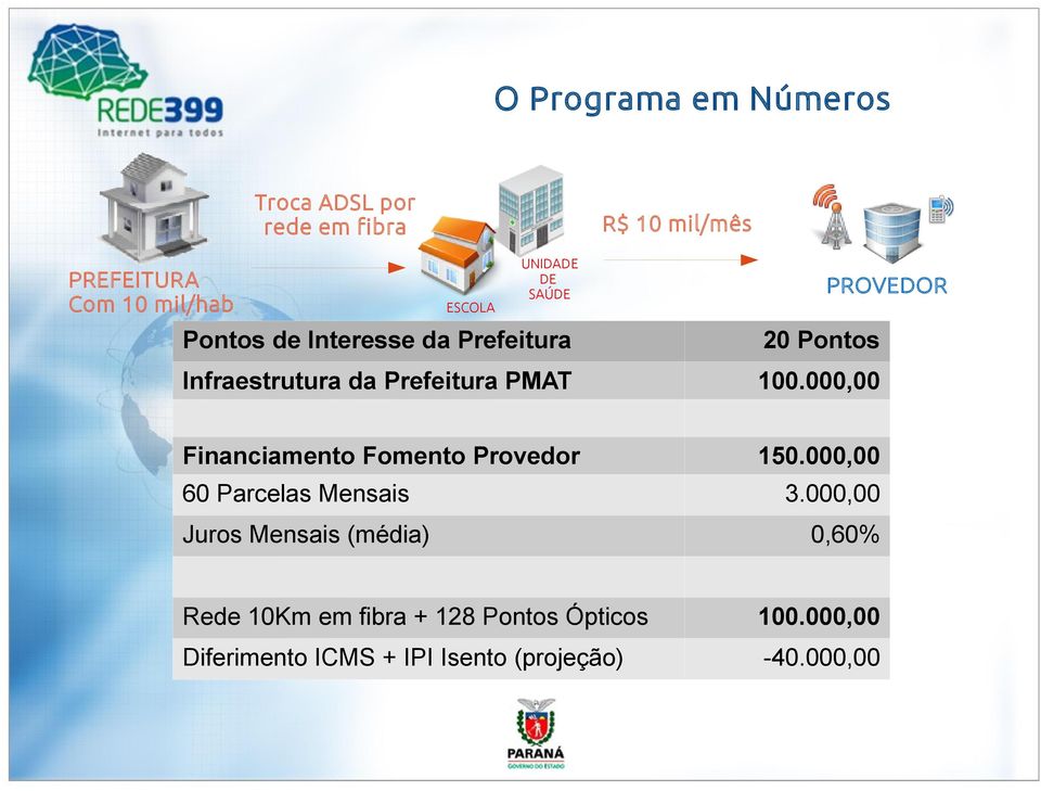 000,00 PROVEDOR Financiamento Fomento Provedor 150.000,00 60 Parcelas Mensais 3.