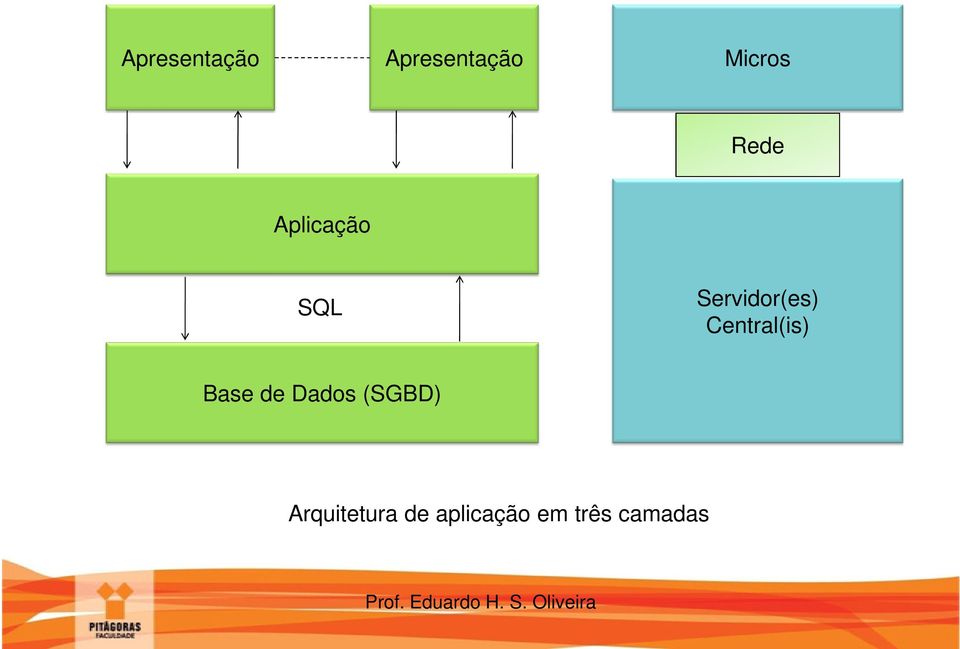Central(is) Base de Dados (SGBD)