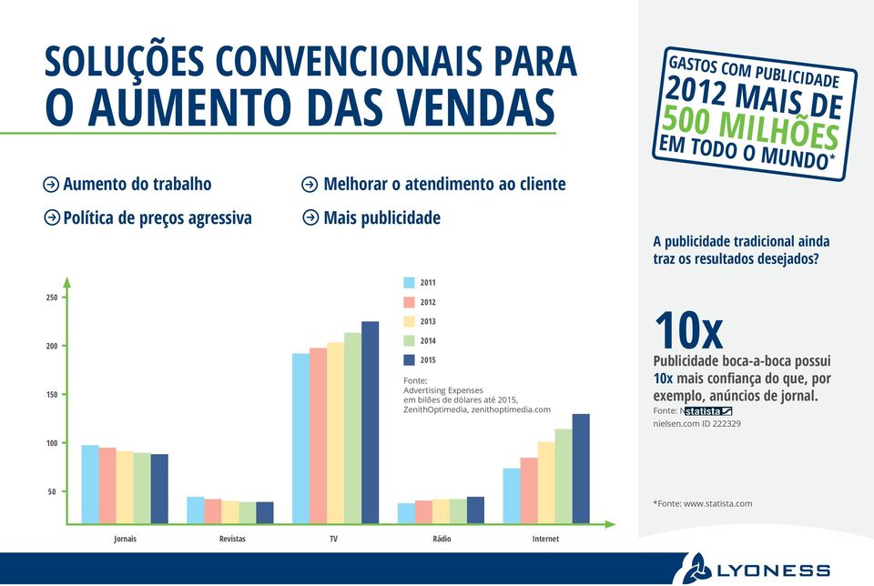 250 200 150 100 2011 2012 2013 2014 2015 Fonte: Advertising Expenses em bilões de dólares até 2015, ZenithOptimedia, zenithoptimedia.