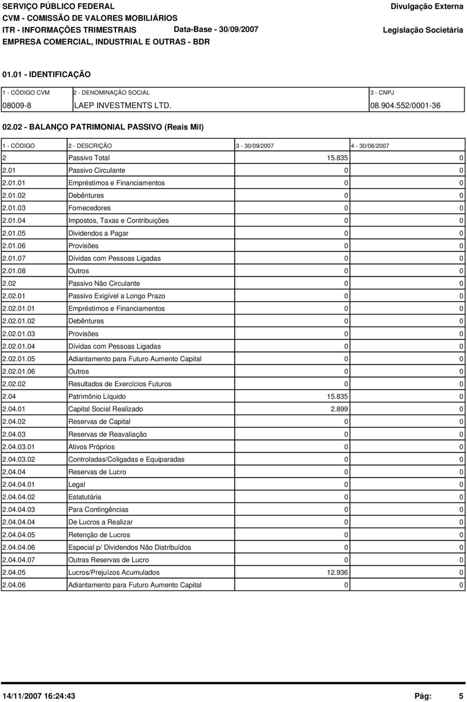 2 - BALANÇO PATRIMONIAL PASSIVO (Reais Mil) 1 - CÓDIGO 2 - DESCRIÇÃO 3-3/9/27 4-3/6/27 2 Passivo Total 15.835 2.1 Passivo Circulante 2.1.1 Empréstimos e Financiamentos 2.1.2 Debêntures 2.1.3 Fornecedores 2.