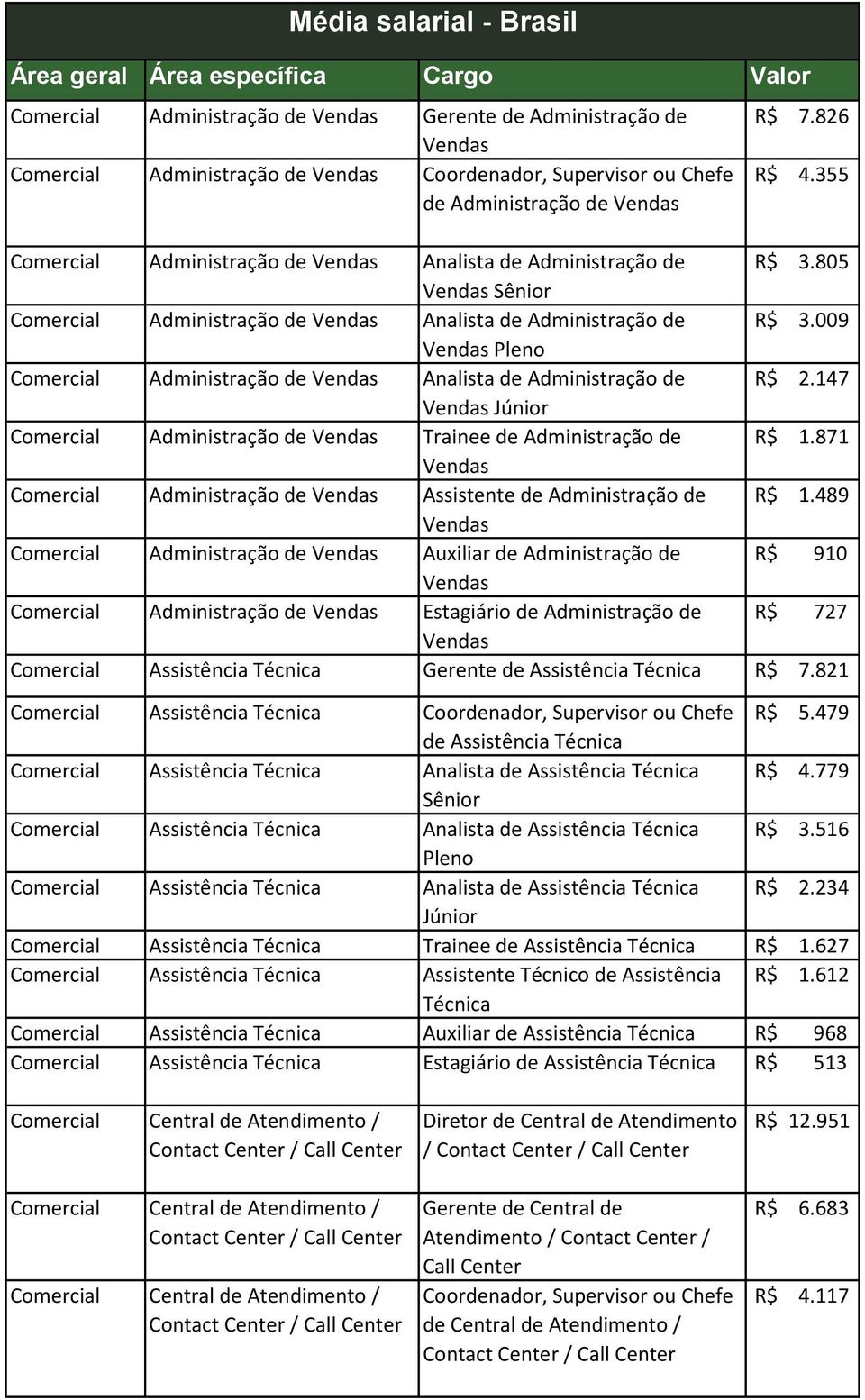 009 Pleno Comercial Administração de Analista de Administração de R$ 2.147 Júnior Comercial Administração de Trainee de Administração de R$ 1.