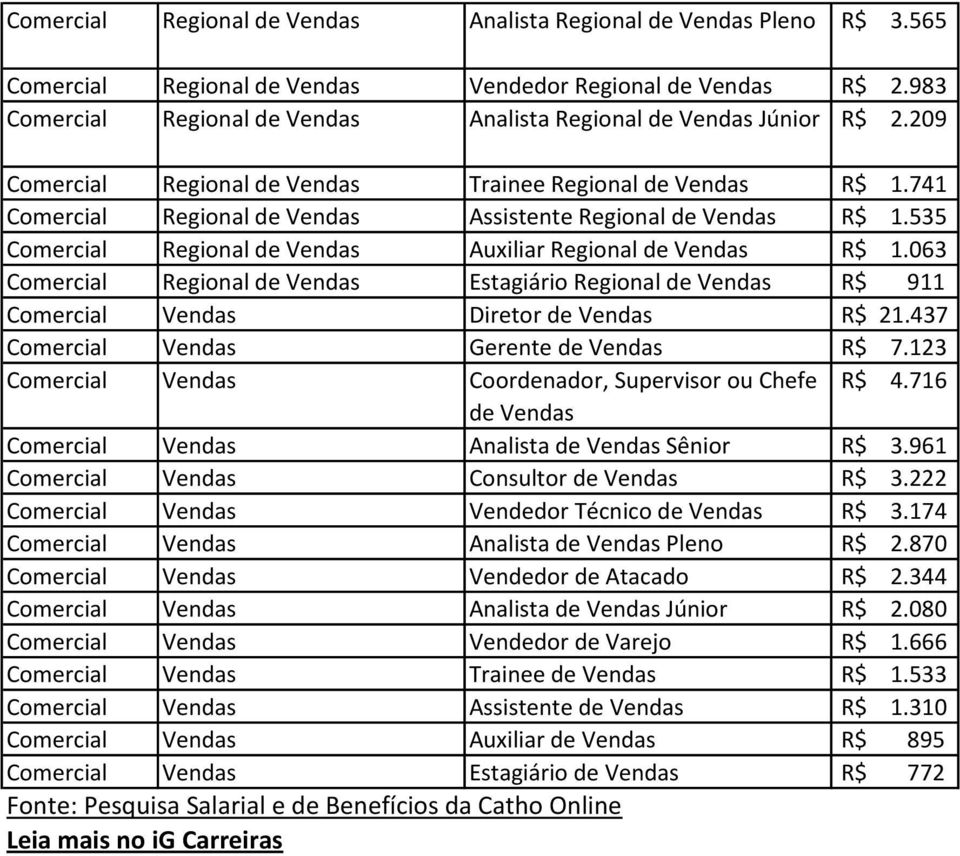 063 Comercial Regional de Estagiário Regional de R$ 911 Comercial Diretor de R$ 21.437 Comercial Gerente de R$ 7.123 Comercial Coordenador, Supervisor ou Chefe R$ 4.