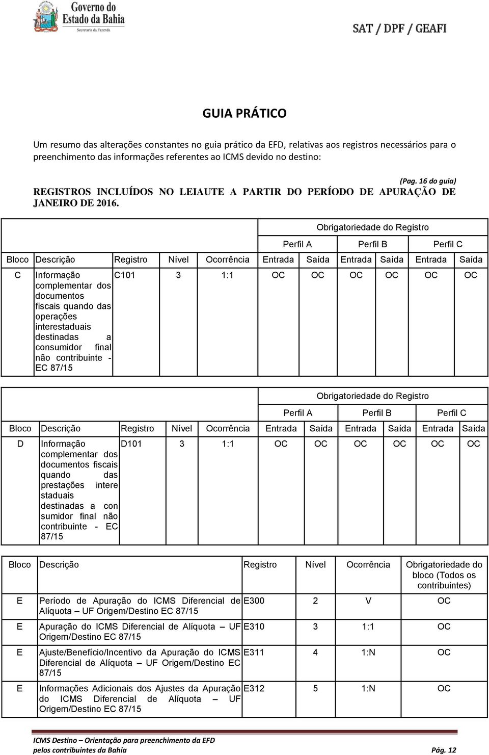 Obrigatoriedade do Registro Perfil A Perfil B Perfil C Bloco Descrição Registro Nível Ocorrência Entrada Saída Entrada Saída Entrada Saída C Informação complementar dos documentos fiscais quando das