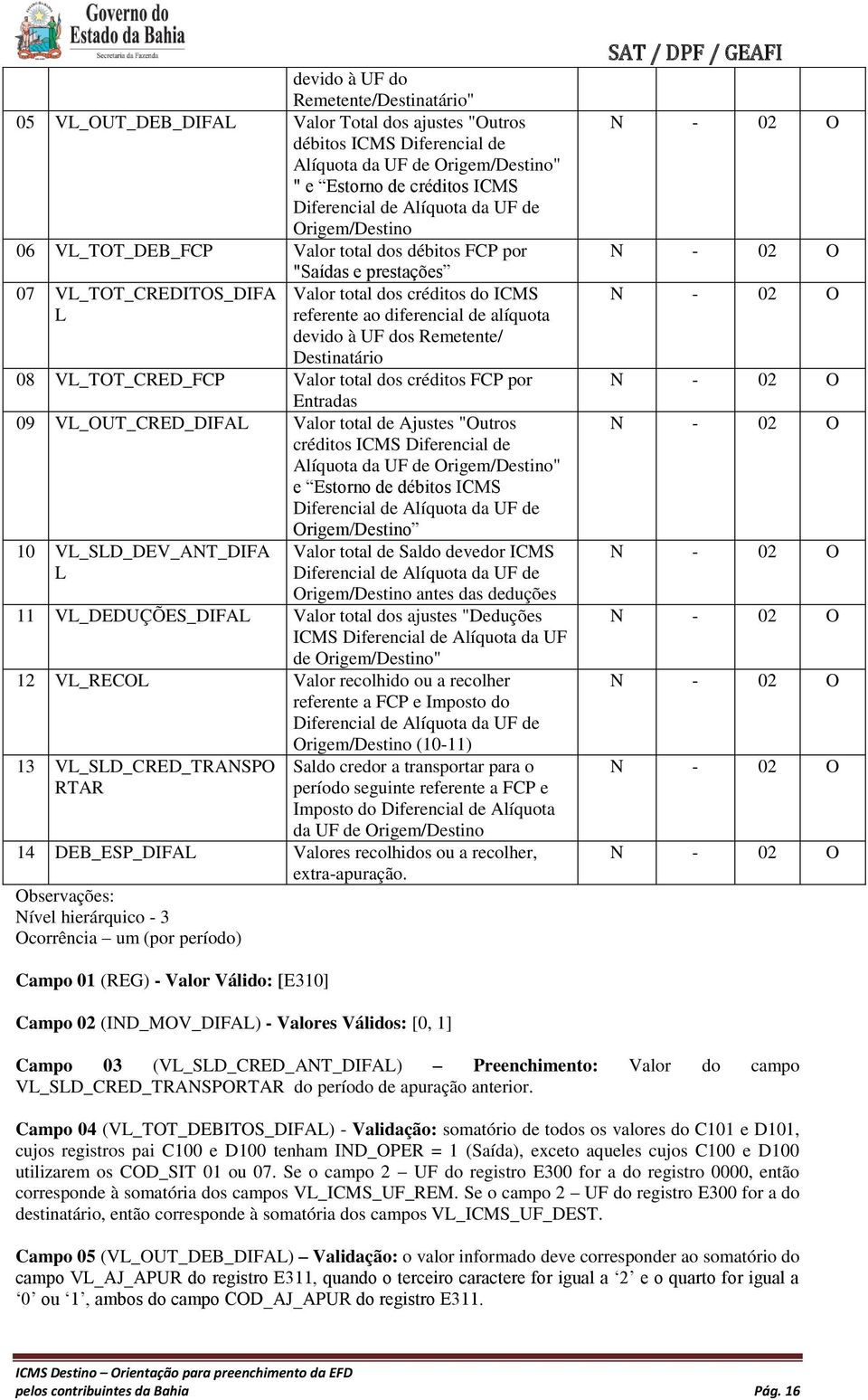 devido à UF dos Remetente/ Destinatário 08 VL_TOT_CRED_FCP Valor total dos créditos FCP por Entradas 09 VL_OUT_CRED_DIFAL Valor total de Ajustes "Outros créditos ICMS Diferencial de Alíquota da UF de