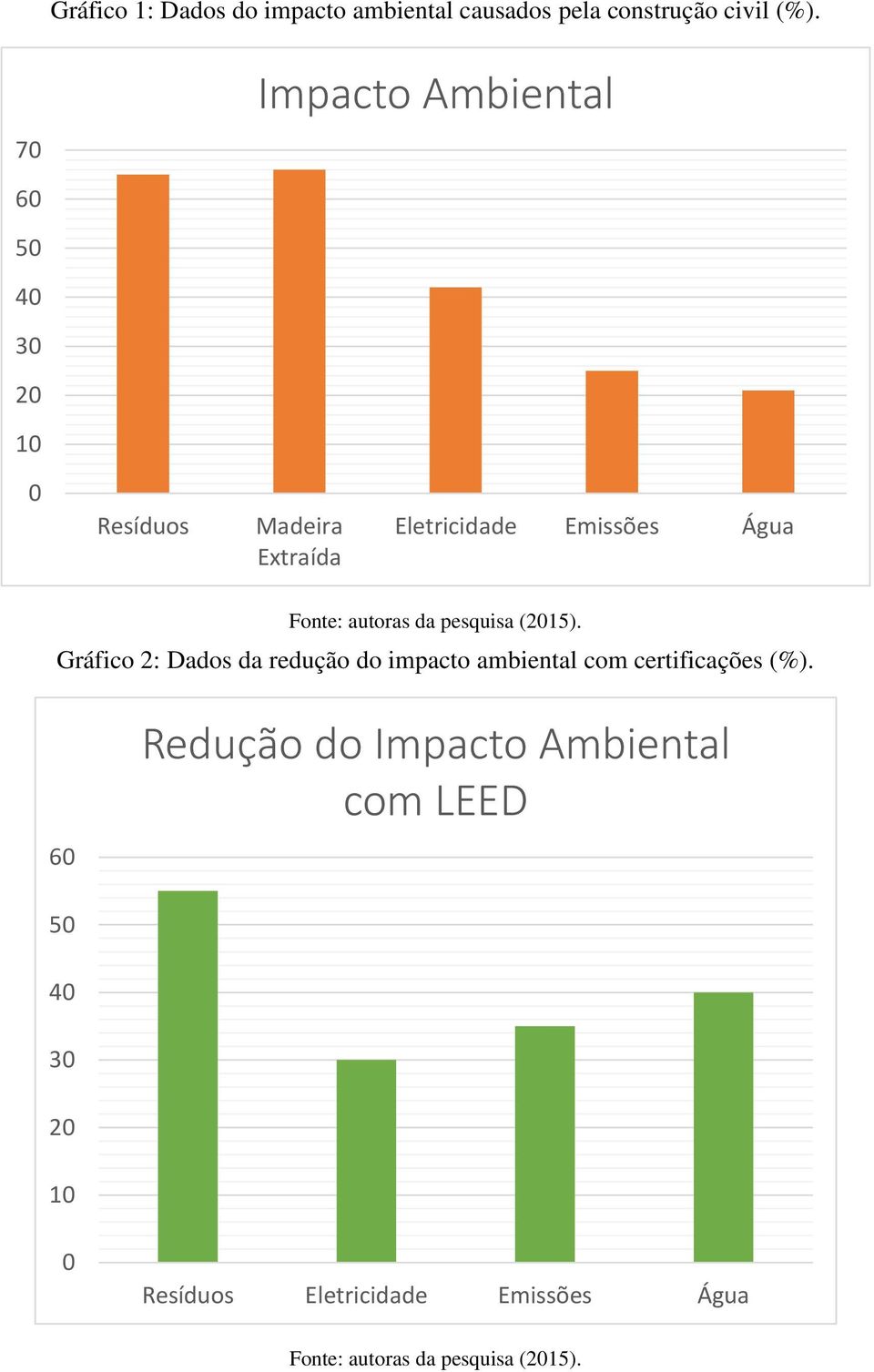 autoras da pesquisa (2015). Gráfico 2: Dados da redução do impacto ambiental com certificações (%).