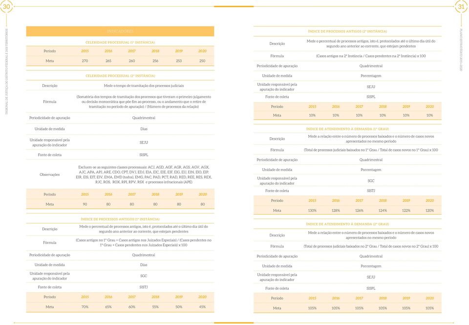 relação) Índice de processos antigos (2ª Instância) Mede o percentual de processos antigos, isto é, protocolados até o último dia útil do segundo ano anterior ao corrente, que estejam pendentes