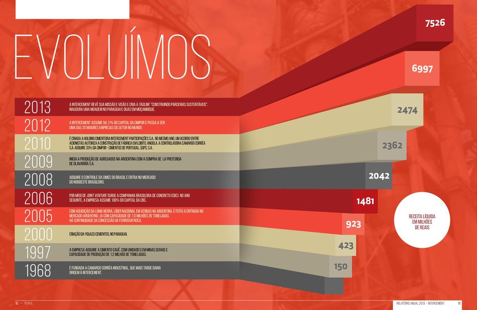 É criada a holding cimenteira InterCement Participações S.A.. No mesmo ano, um acordo entre acionistas autoriza a construção de fábrica em Lobito, Angola. A controladora Camargo Corrêa S.A. adquire 33% da Cimpor - Cimentos de Portugal, SGPS, S.