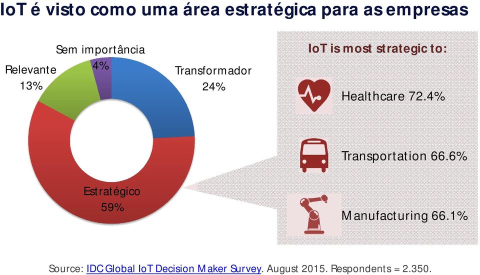 72.4% Transportation 66.6% Estratégico 59% Manufacturing 66.