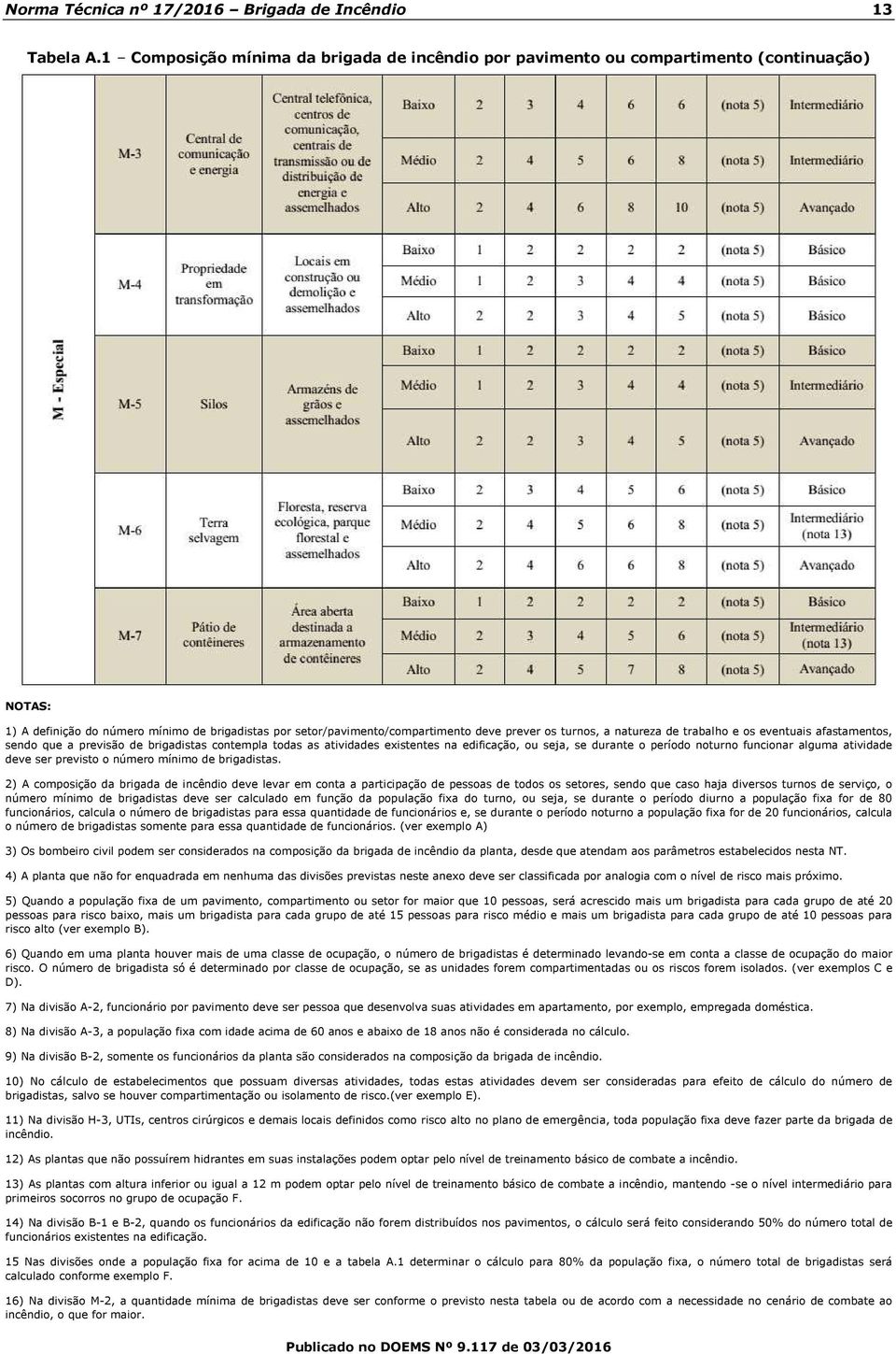 a natureza de trabalho e os eventuais afastamentos, sendo que a previsão de brigadistas contempla todas as atividades existentes na edificação, ou seja, se durante o período noturno funcionar alguma