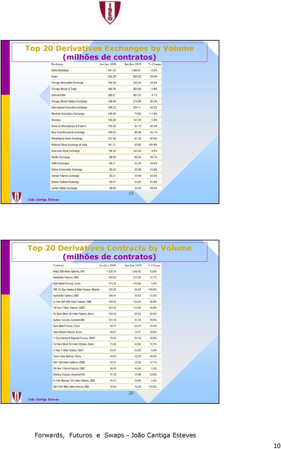 Derivatives Contracts by Volume