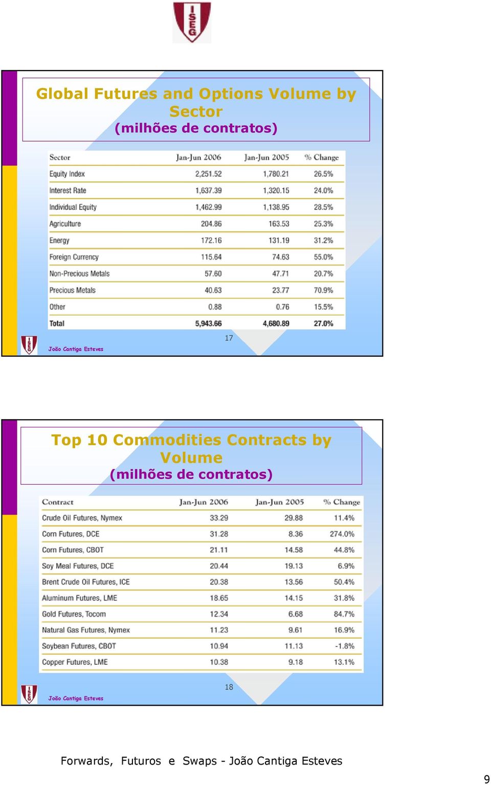 Commodities Contracts by Volume (milhões