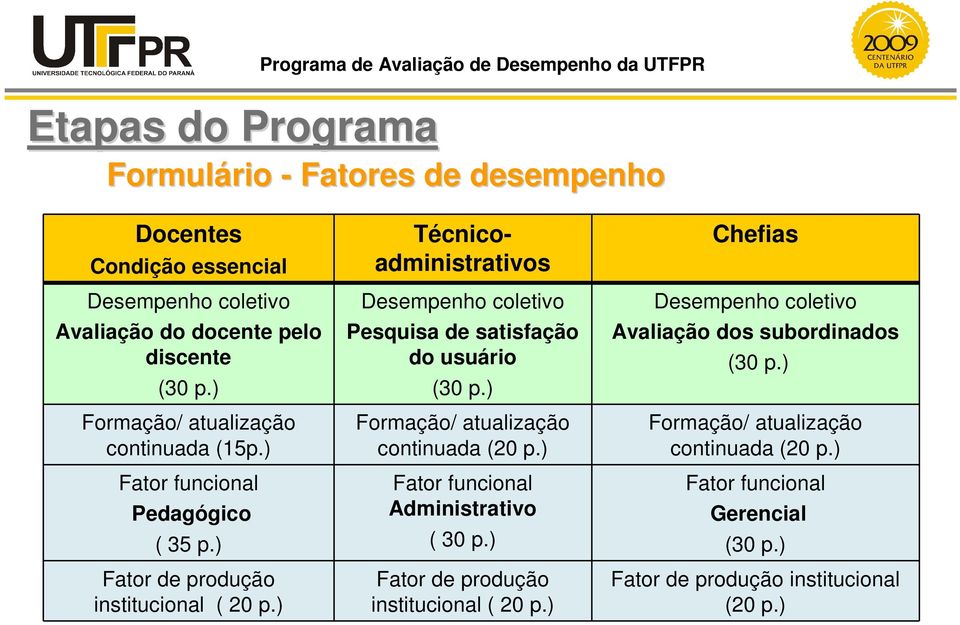 ) Técnicoadministrativos Desempenho coletivo Pesquisa de satisfação do usuário (30 p.) Formação/ atualização continuada (20 p.