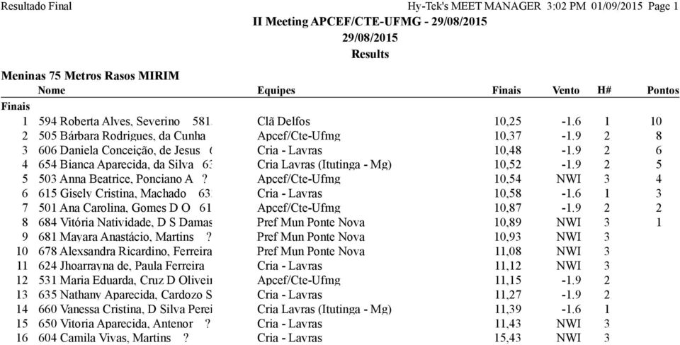 9 2 6 4 654 Bianca Aparecida, da Silva 63944 Cria Lavras (Itutinga - Mg),52-1.9 2 5 5 503 Anna Beatrice, Ponciano A? Apcef/Cte-Ufmg,54 NWI 3 4 6 615 Gisely Cristina, Machado 63377 Cria - Lavras,5-1.