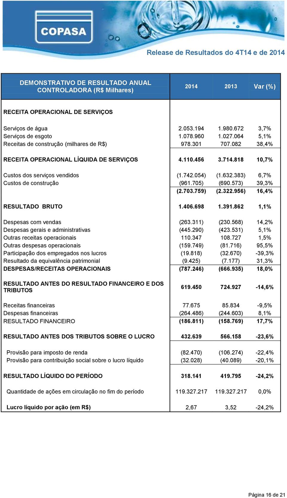 383) 6,7% Custos de construção (961.705) (690.573) 39,3% (2.703.759) (2.322.956) 16,4% RESULTADO BRUTO 1.406.698 1.391.862 1,1% Despesas com vendas (263.311) (230.