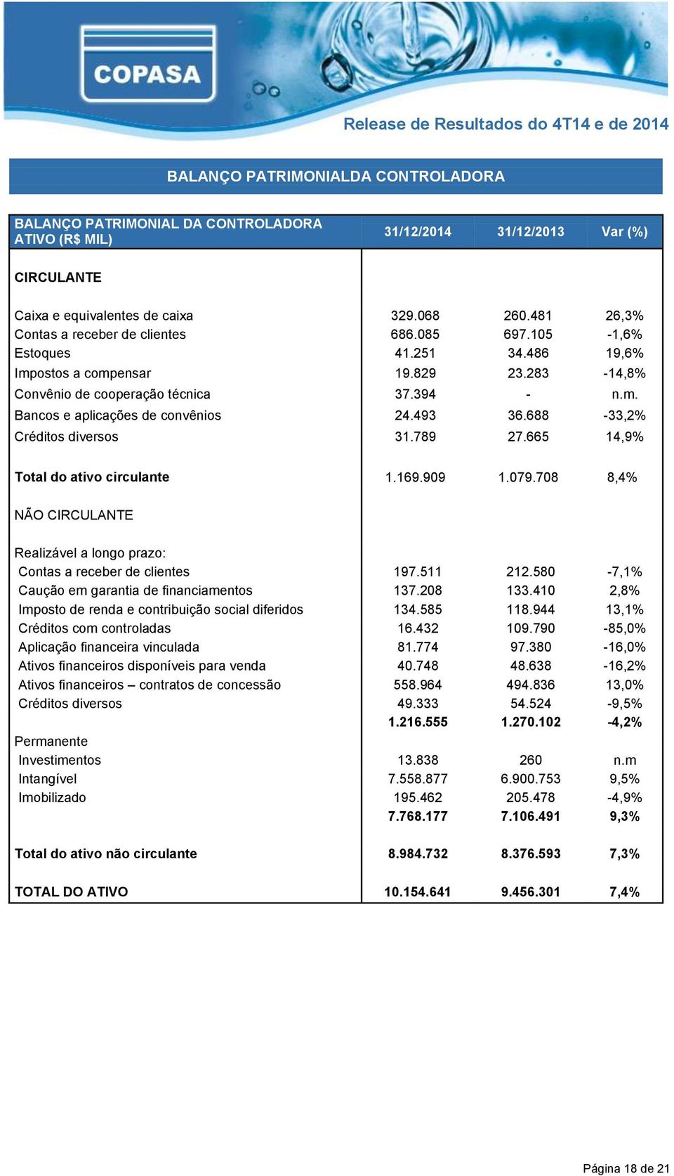 493 36.688-33,2% Créditos diversos 31.789 27.665 14,9% Total do ativo circulante 1.169.909 1.079.708 8,4% NÃO CIRCULANTE Realizável a longo prazo: Contas a receber de clientes 197.511 212.