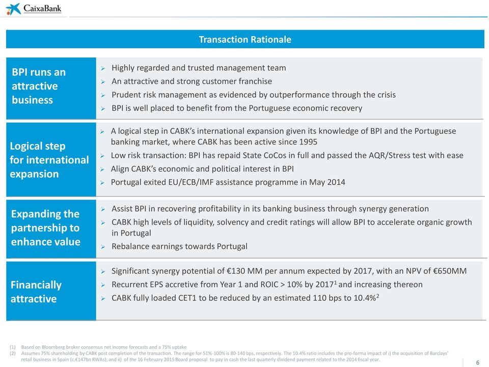 logical step in CABK s international expansion given its knowledge of BPI and the Portuguese banking market, where CABK has been active since 1995 Low risk transaction: BPI has repaid State CoCos in