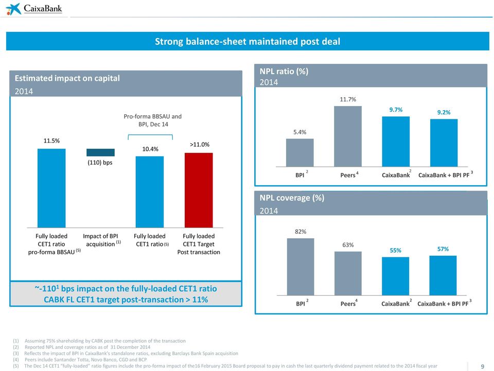 loaded CET1 Target Post transaction 82% 63% 55% 57% ~-110 1 bps impact on the fully-loaded CET1 ratio CABK FL CET1 target post-transaction > 11% 2 4 2 3 BPI Peers CaixaBank CaixaBank + BPI PF (1)