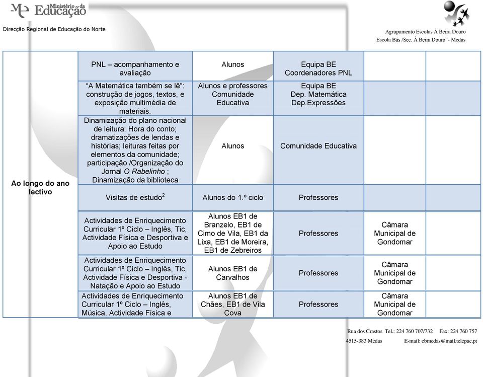 Dinamização da biblioteca Alunos Alunos e professores Alunos Equipa BE Coordenadores PNL Equipa BE Dep. Matemática Dep.Expressões Visitas de estudo 2 Alunos do 1.