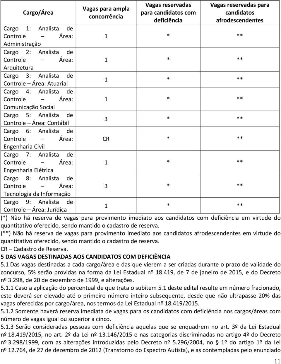 Controle Área: Tecnologia da Informação Cargo 9: Analista de Vagas para ampla concorrência Vagas reservadas para candidatos com deficiência Vagas reservadas para candidatos afrodescendentes 1 * ** 1