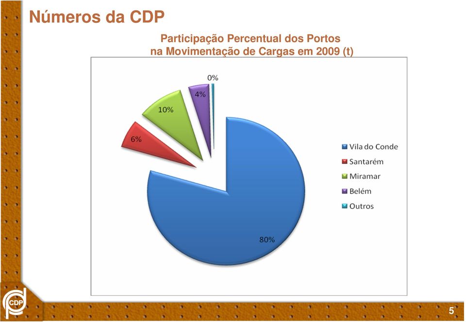 Percentual dos Portos